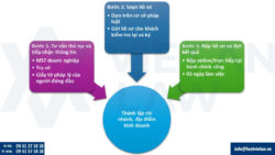 Sự khác nhau giữa chi nhánh và địa điểm kinh doanh