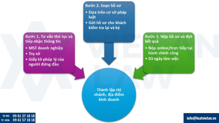 Quy trình thành lập chi nhánh, địa điểm kinh doanh