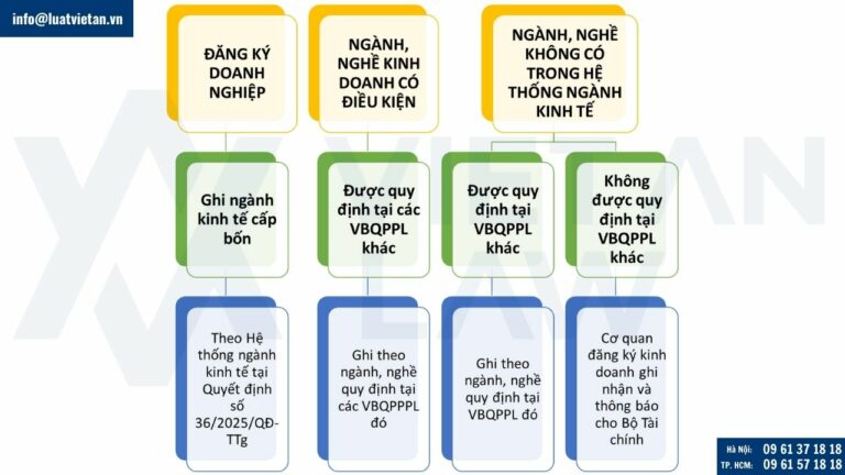 áp mã ngành nghề kinh doanh