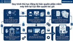 Đăng ký bản quyền phần mềm 2026: Hồ sơ, thủ tục và thời gian