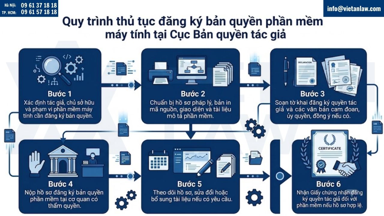 thủ tục đăng ký bản quyền phần mềm máy tính tại Cục Bản quyền tác giả