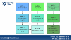 Thành lập công ty