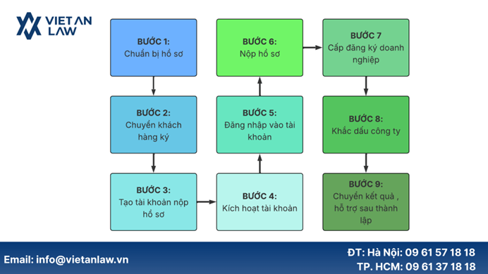 Các bước thực hiện thủ tục thành lập công ty/thành lập doanh nghiệp
