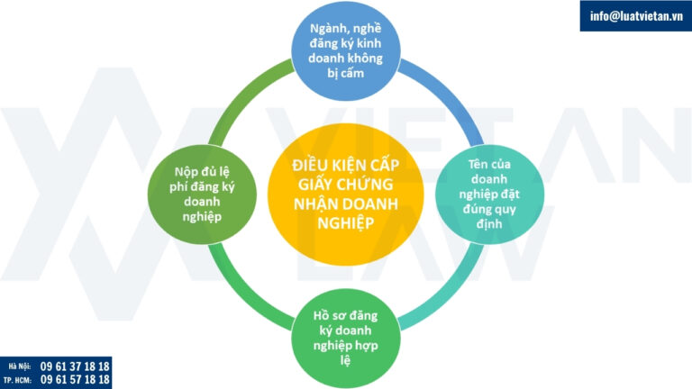 Điều kiện để được cấp Giấy chứng nhận đăng ký doanh nghiệp