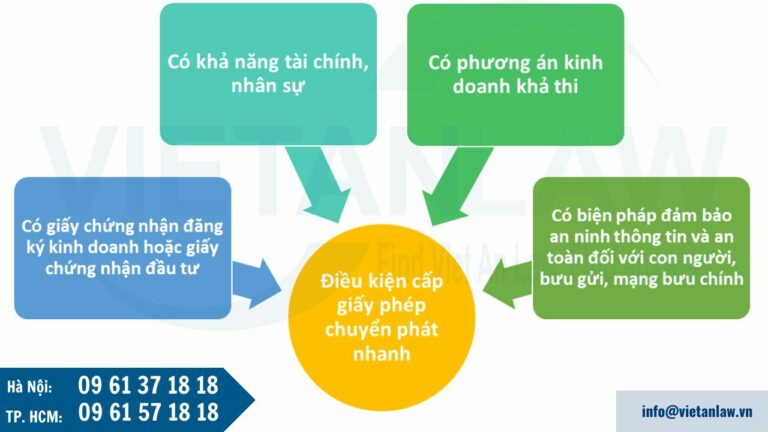 Điều kiện được cấp Giấy phép kinh doanh dịch vụ chuyển phát nhanh