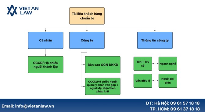 Lưu ý về thông tin cần chuẩn bị để thành lập công ty
