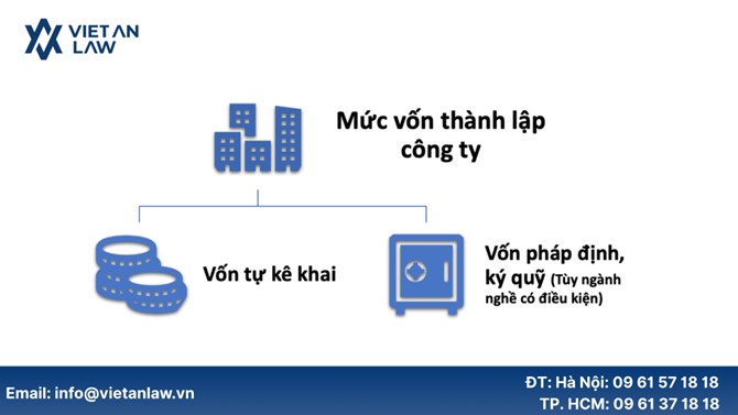 Quy định về mức vốn khi thành lập công ty