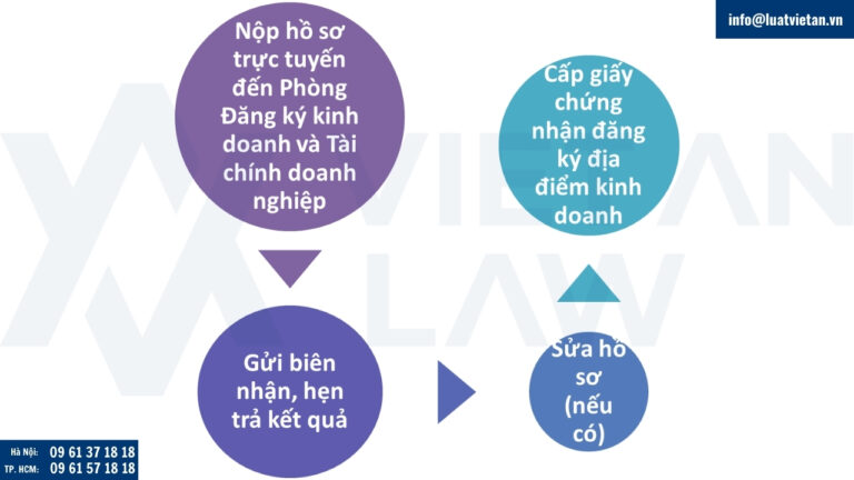 Quy trình thành lập địa điểm kinh doanh tại Hà Nội