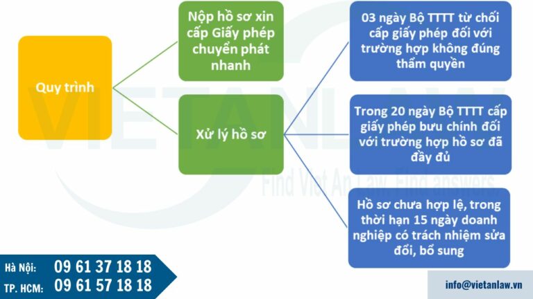 Quy trình thủ tục xin cấp giấy phép chuyển phát nhanh