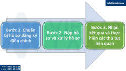 Thủ tục điều chỉnh quy mô dự án đầu tư