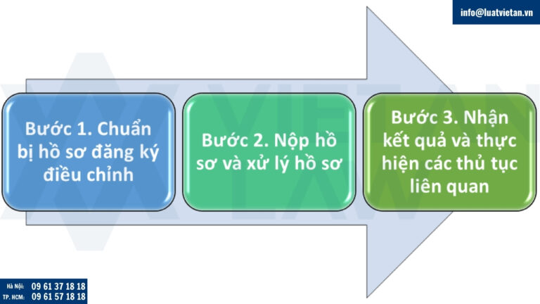 Các bước điều chỉnh quy mô dự án