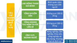 Các tiêu chí xác định doanh nghiệp nhỏ và vừa