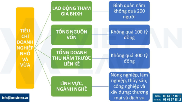 Các tiêu chí xác định doanh nghiệp nhỏ và vừa