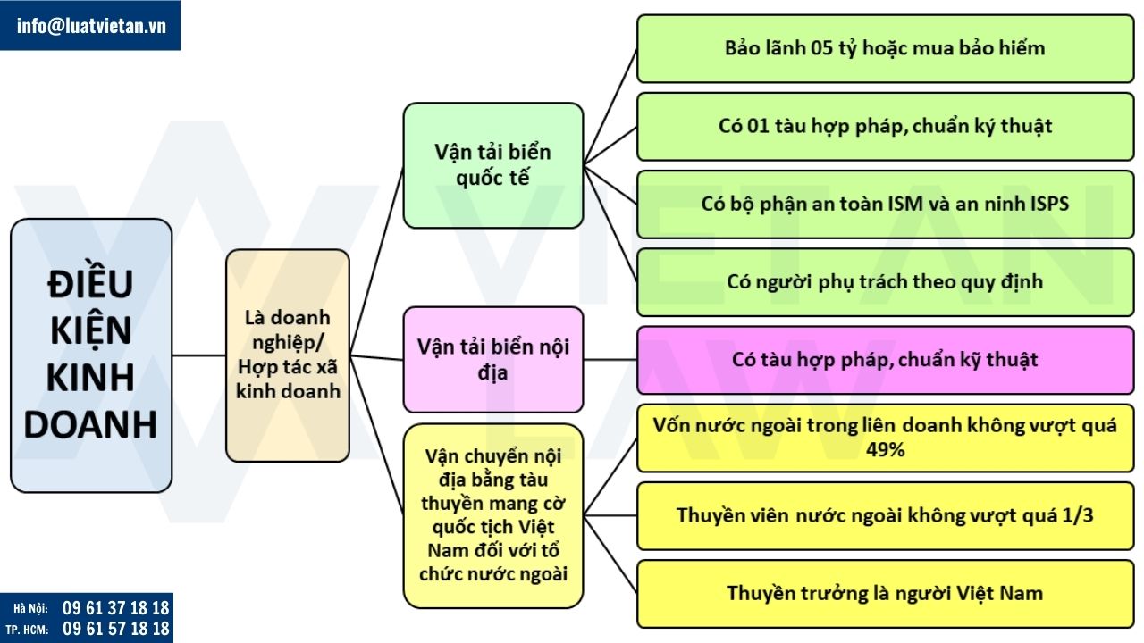 Điều kiện thành lập công ty kinh doanh dịch vụ vận tải hành khách bằng đường biển