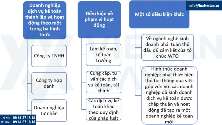 Điều kiện thành lập công ty vốn đầu tư nước ngoài kinh doanh dịch vụ kế toán