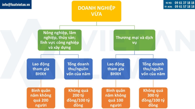 Doanh nghiệp vừa