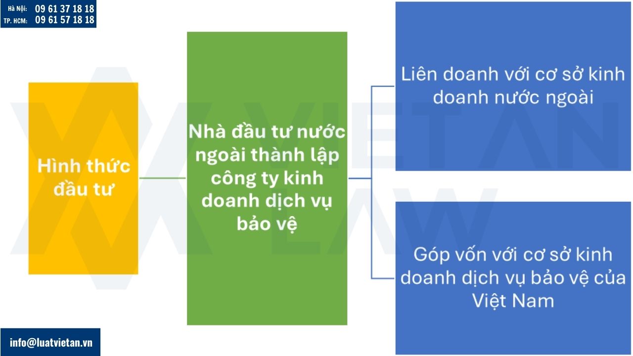 Hình thức đầu tư của nhà đầu tư nước ngoài thành lập doanh nghiệp kinh doanh dịch vụ bảo vệ