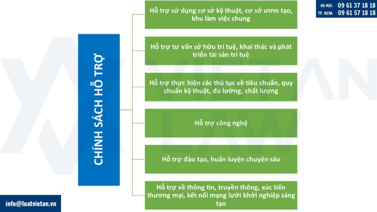 Hỗ trợ doanh nghiệp nhỏ và vừa khởi nghiệp sáng tạo gồm những nội dung nào