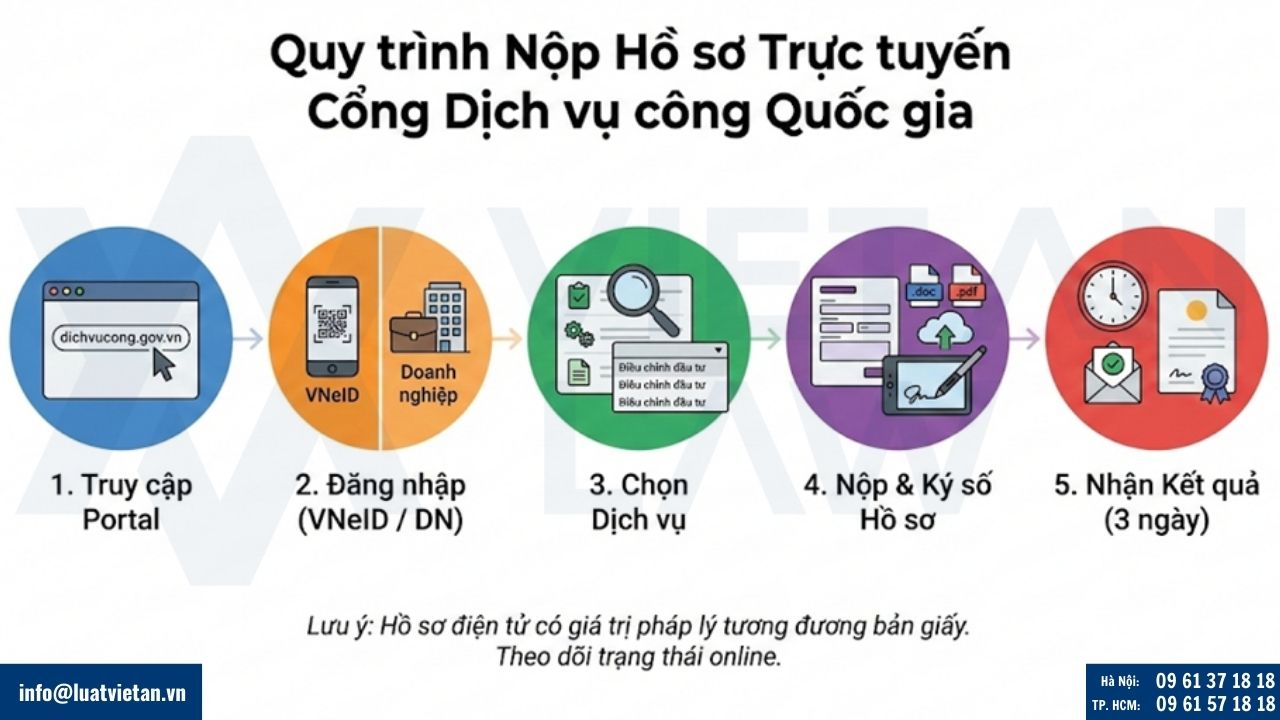 Quy trình điều chỉnh GCN đầu tư Trực tuyến