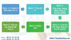 Thành phần hồ sơ (Mẫu hồ sơ) để mở công ty cho 2024