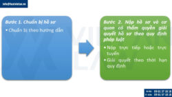 Thủ tục cấp Giấy phép kinh doanh đồng thời với Giấy phép lập cơ sở bán lẻ