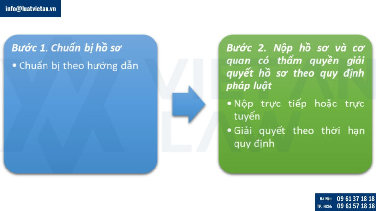Thủ tục cấp Giấy phép kinh doanh đồng thời Giấy phép lập cơ sở bán lẻ
