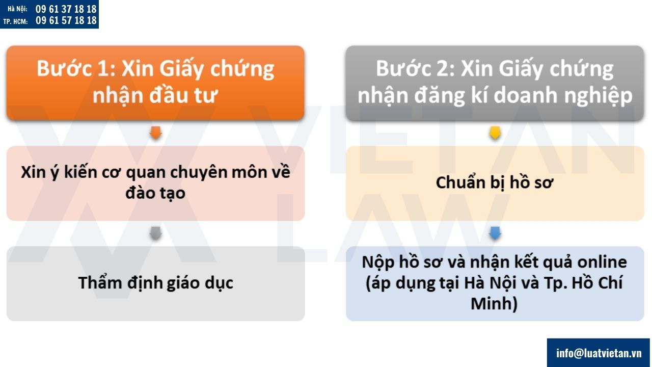 Thủ tục thành lập công ty FDI liên kết đào tạo nước ngoài
