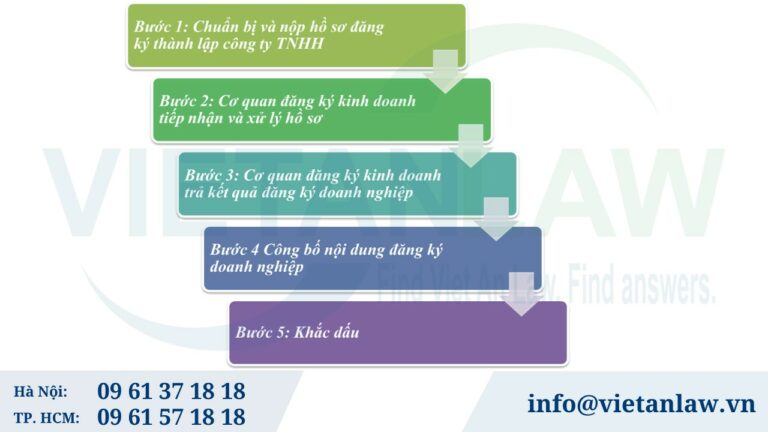 Thủ tục thành lập công ty TNHH cập nhật năm 2024