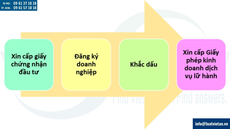 Trình tự, thủ tục thành lập công ty nước ngoài kinh doanh dịch vụ đại lý lữ hành và điều hành tour du lịch