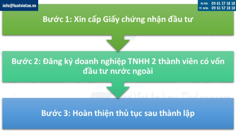 Quy trình thành lập công ty TNHH hai thành viên trở lên