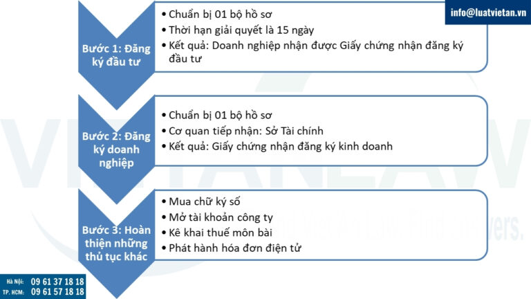Quy trình thành lập công ty kinh doanh trò chơi điện tử