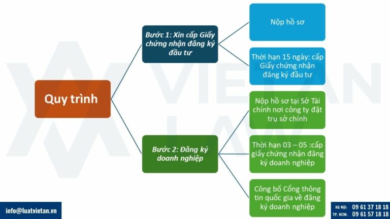 Quy trình thành lập công ty logistics có vốn nước ngoài