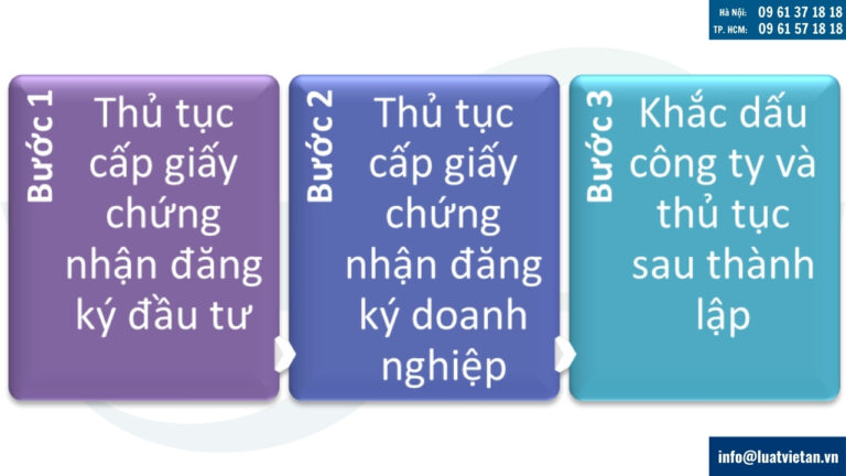 Thủ tục thành lập công ty con tại Việt Nam