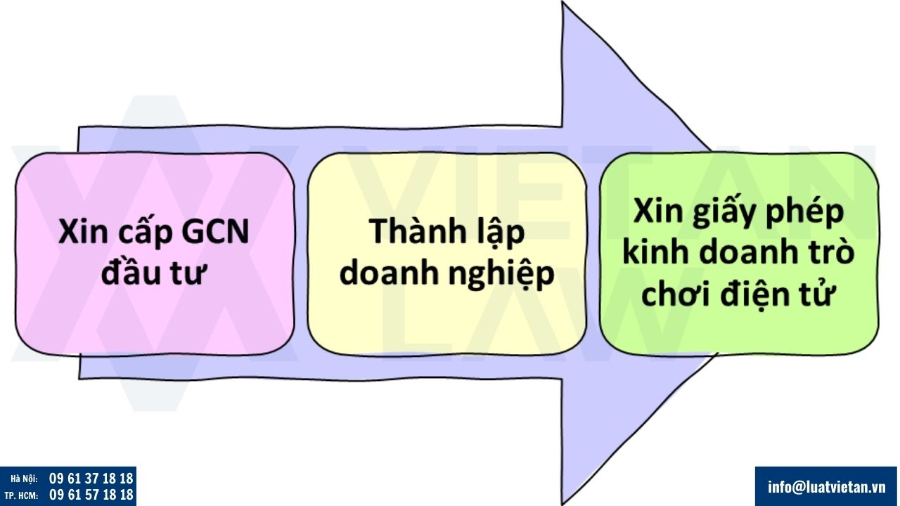 Quy trình thành lập công ty kinh doanh trò chơi điện tử