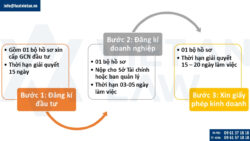 Thành lập công ty cho thuê hàng hóa có vốn đầu tư nước ngoài