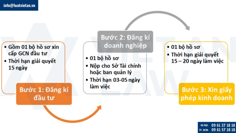 thủ tục thành lập công ty cho thuê hàng hóa có vốn đầu tư nước ngoài