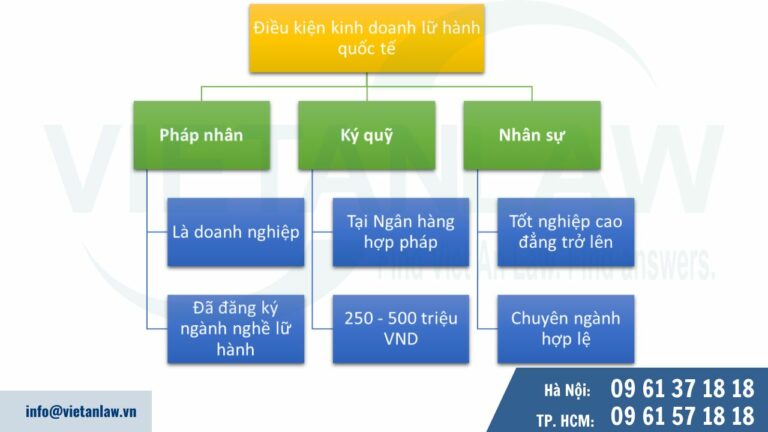 Điều kiện kinh doanh lữ hành quốc tế