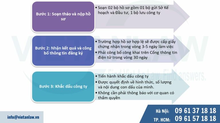 Quy trình đăng ký thành lập công ty cổ phần