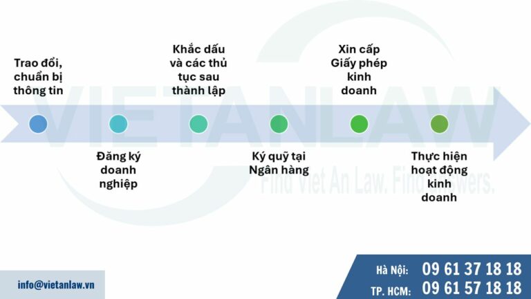 Quy trình dịch vụ thành lập công ty lữ hành quốc tế