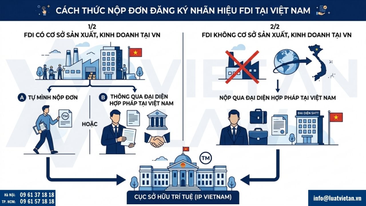 Cách thức nộp đơn đăng ký bảo hộ thương hiệu cho công ty FDI