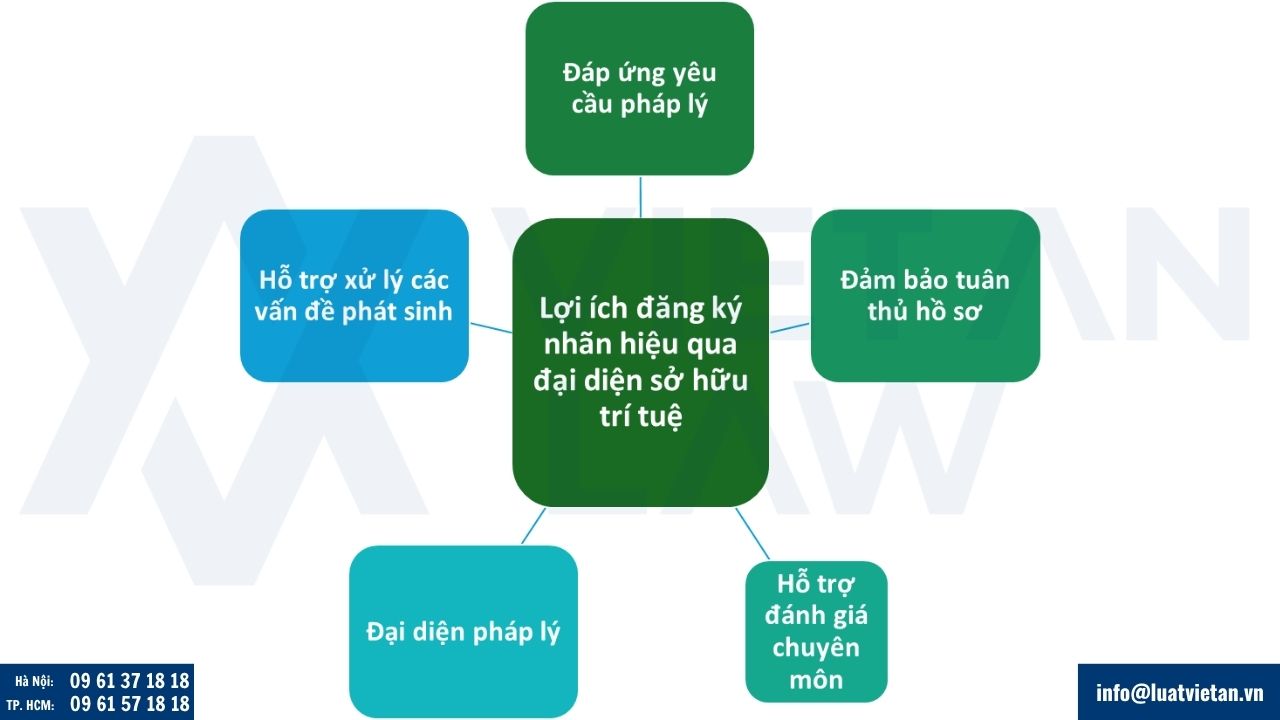 Lợi ích khi đăng ký nhãn hiệu qua đại diện sở hữu công nghiệp