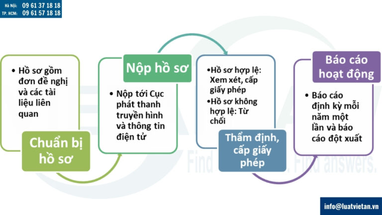 Thủ tục cấp Giấy phép mạng xã hội