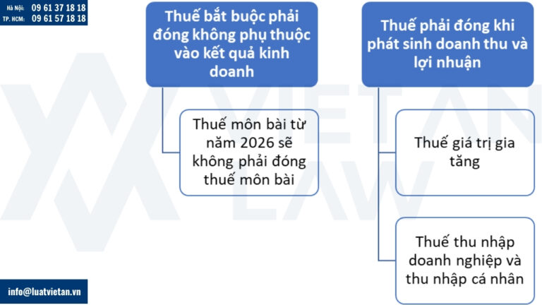 Các loại thuế phải đóng sau khi thành lập công ty