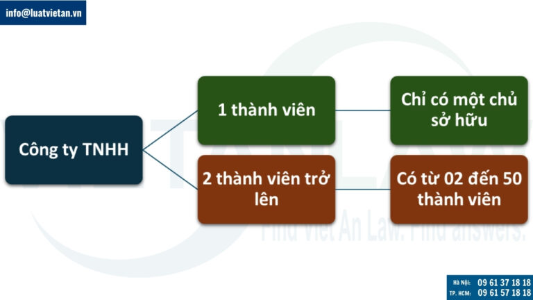 Đặc điểm của Công ty trách nhiệm hữu hạn (TNHH)