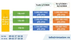 Giảm lệ phí cấp Giấy phép kinh doanh lữ hành quốc tế từ 1.7.2024