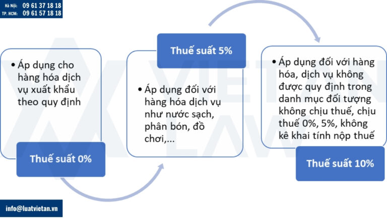 Mức thuế giá trị gia tăng sau thành lập công ty