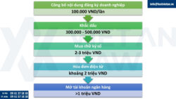 Lệ phí thành lập công ty
