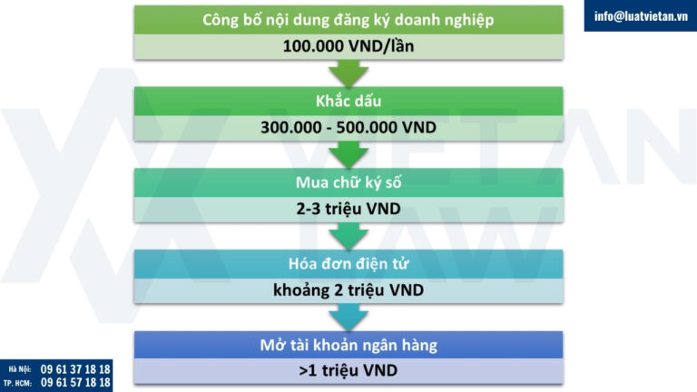 Tổng hợp các lệ phí thành lập công ty tại Việt Nam