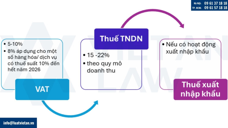 Các loại thuế cơ bản áp dụng đối với công ty FDI