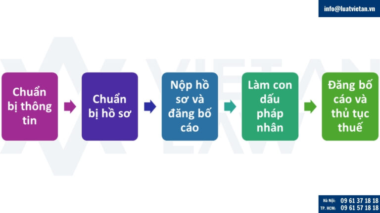 Chuẩn bị hồ sơ và nộp đăng ký công ty